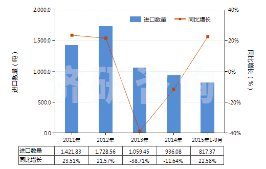 2011-2015年9月中國指(趾)甲化妝品(HS33043000)進(jìn)口量及增速統(tǒng)計(jì)